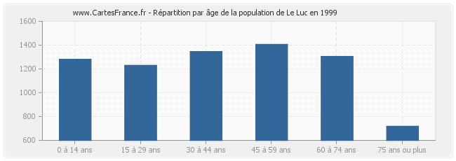 Répartition par âge de la population de Le Luc en 1999